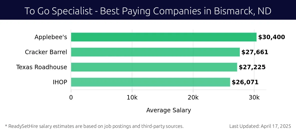 Graph displaying best paying company salaries for To Go Specialist jobs in Bismarck, ND, highlighting Applebee's with the highest at $30,400 and IHOP with the lowest at $26,071.