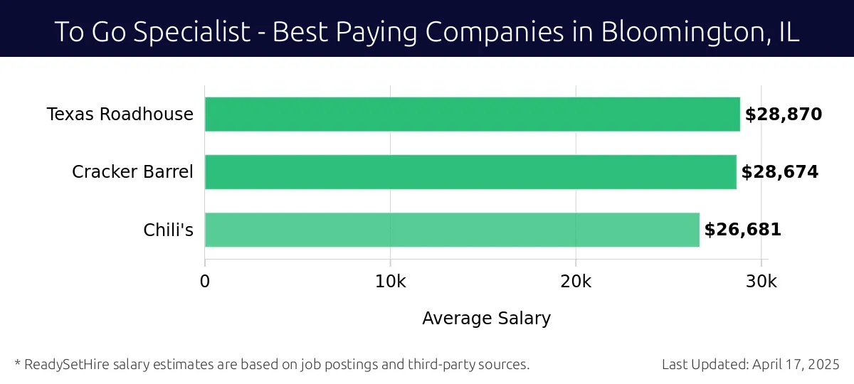 Graph displaying best paying company salaries for To Go Specialist jobs in Bloomington, IL, highlighting Texas Roadhouse with the highest at $28,870 and Chili's with the lowest at $26,681.