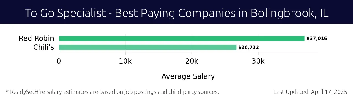 Graph displaying best paying company salaries for To Go Specialist jobs in Bolingbrook, IL, highlighting Red Robin with the highest at $37,016 and Chili's with the lowest at $26,732.