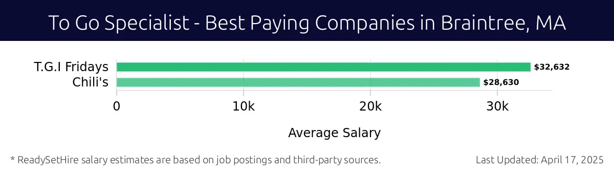 Graph displaying best paying company salaries for To Go Specialist jobs in Braintree, MA, highlighting T.G.I Fridays with the highest at $32,632 and Chili's with the lowest at $28,630.