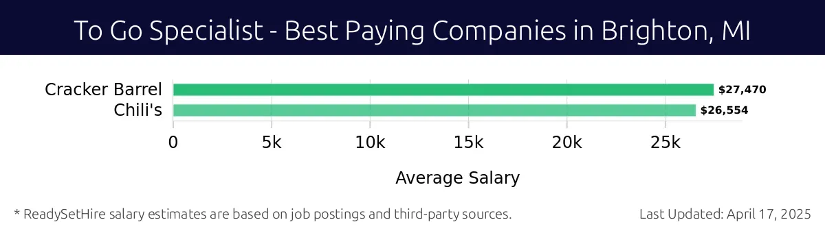 Graph displaying best paying company salaries for To Go Specialist jobs in Brighton, MI, highlighting Cracker Barrel with the highest at $27,470 and Chili's with the lowest at $26,554.