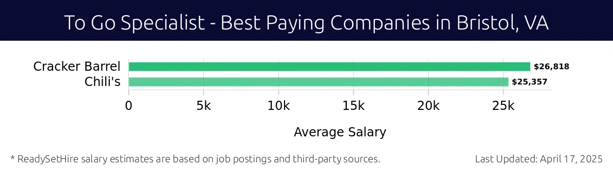 Graph displaying best paying company salaries for To Go Specialist jobs in Bristol, VA, highlighting Cracker Barrel with the highest at $26,818 and Chili's with the lowest at $25,357.