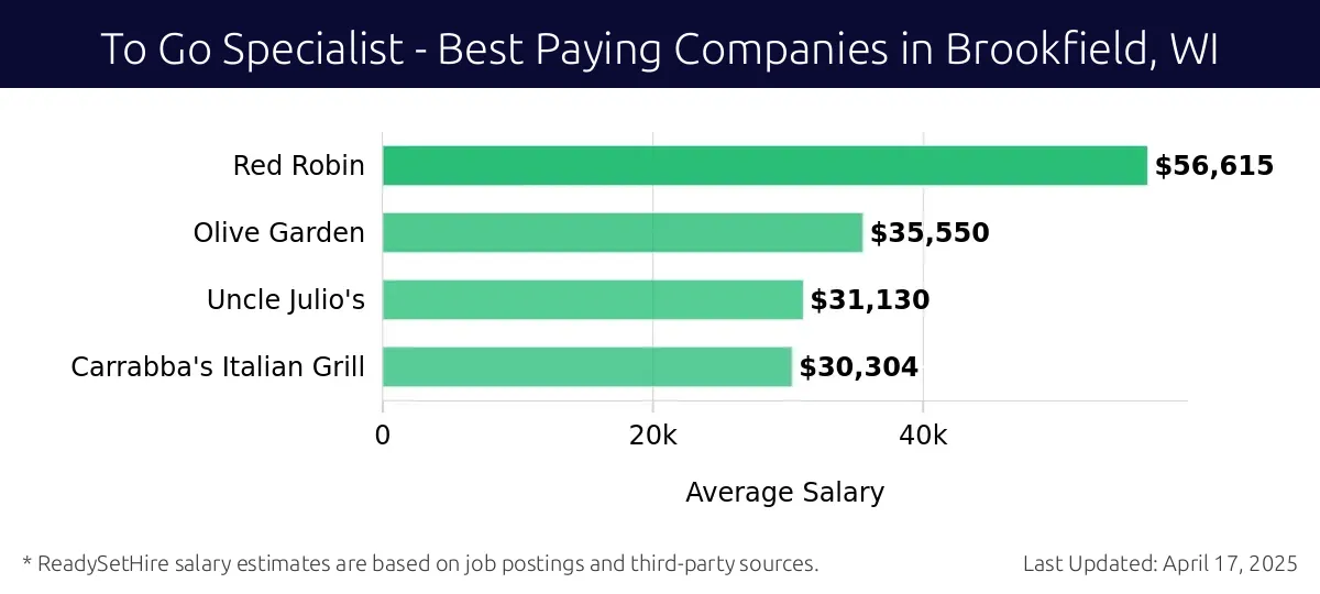 Graph displaying best paying company salaries for To Go Specialist jobs in Brookfield, WI, highlighting Red Robin with the highest at $56,615 and Carrabba's Italian Grill with the lowest at $30,304.