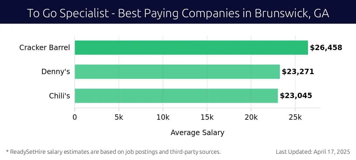 Graph displaying best paying company salaries for To Go Specialist jobs in Brunswick, GA, highlighting Cracker Barrel with the highest at $26,458 and Chili's with the lowest at $23,045.