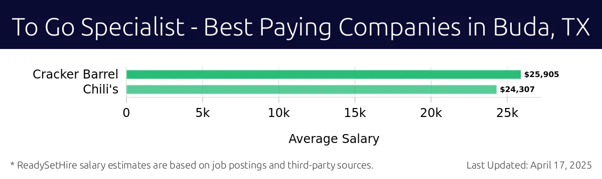 Graph displaying best paying company salaries for To Go Specialist jobs in Buda, TX, highlighting Cracker Barrel with the highest at $25,905 and Chili's with the lowest at $24,307.