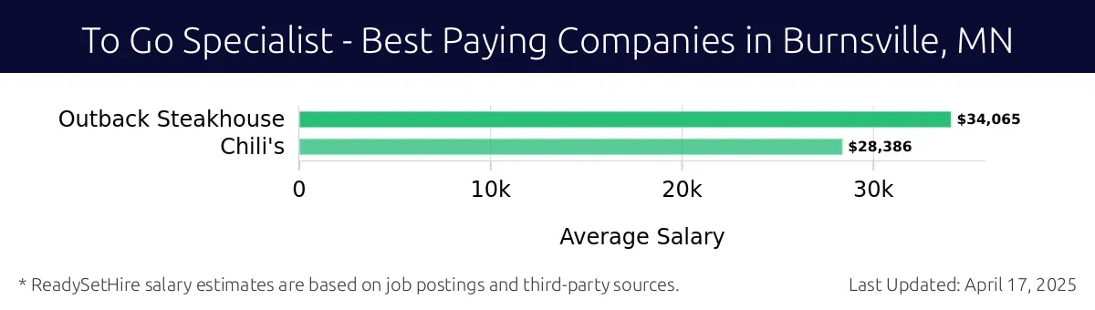 Graph displaying best paying company salaries for To Go Specialist jobs in Burnsville, MN, highlighting Outback Steakhouse with the highest at $34,065 and Chili's with the lowest at $28,386.