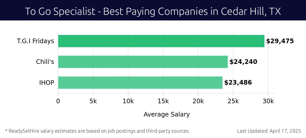 Graph displaying best paying company salaries for To Go Specialist jobs in Cedar Hill, TX, highlighting T.G.I Fridays with the highest at $29,475 and IHOP with the lowest at $23,486.