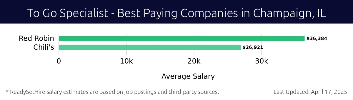 Graph displaying best paying company salaries for To Go Specialist jobs in Champaign, IL, highlighting Red Robin with the highest at $36,384 and Chili's with the lowest at $26,921.