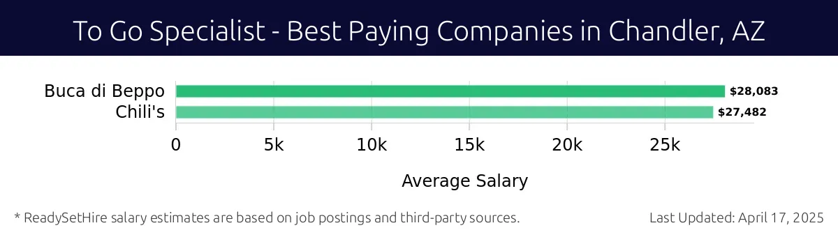 Graph displaying best paying company salaries for To Go Specialist jobs in Chandler, AZ, highlighting Buca di Beppo with the highest at $28,083 and Chili's with the lowest at $27,482.