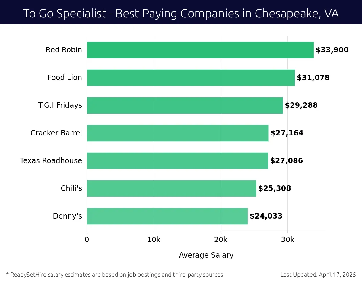 Graph displaying best paying company salaries for To Go Specialist jobs in Chesapeake, VA, highlighting Red Robin with the highest at $33,900 and Denny's with the lowest at $24,033.