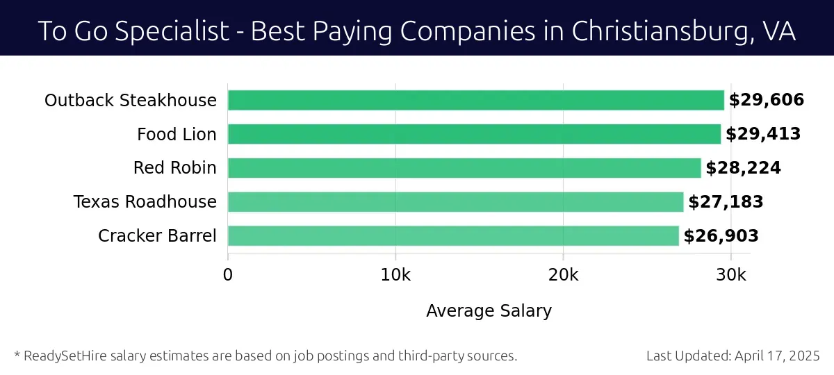 Graph displaying best paying company salaries for To Go Specialist jobs in Christiansburg, VA, highlighting Outback Steakhouse with the highest at $29,606 and Cracker Barrel with the lowest at $26,903.