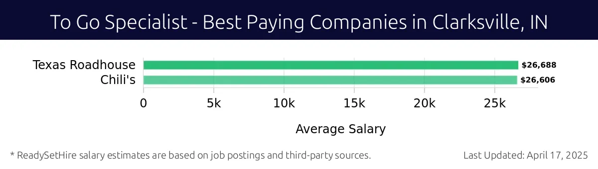 Graph displaying best paying company salaries for To Go Specialist jobs in Clarksville, IN, highlighting Texas Roadhouse with the highest at $26,688 and Chili's with the lowest at $26,606.