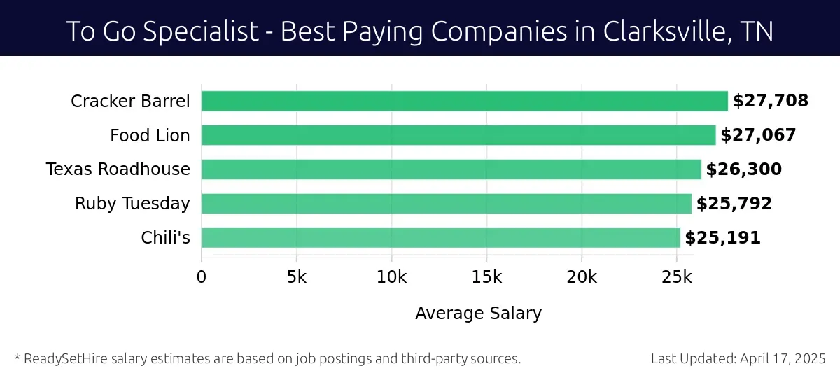 Graph displaying best paying company salaries for To Go Specialist jobs in Clarksville, TN, highlighting Cracker Barrel with the highest at $27,708 and Chili's with the lowest at $25,191.