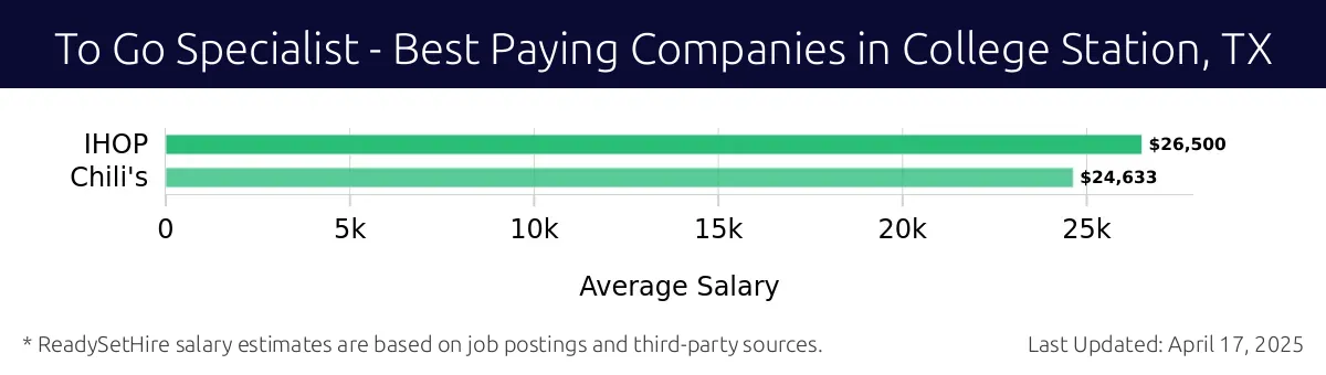 Graph displaying best paying company salaries for To Go Specialist jobs in College Station, TX, highlighting IHOP with the highest at $26,500 and Chili's with the lowest at $24,633.