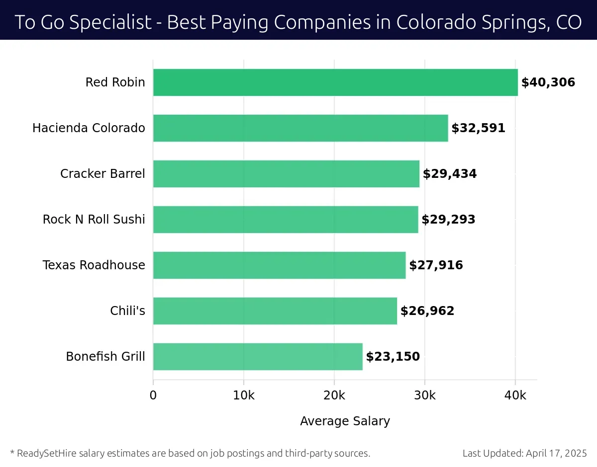 Graph displaying best paying company salaries for To Go Specialist jobs in Colorado Springs, CO, highlighting Red Robin with the highest at $40,306 and Bonefish Grill with the lowest at $23,150.