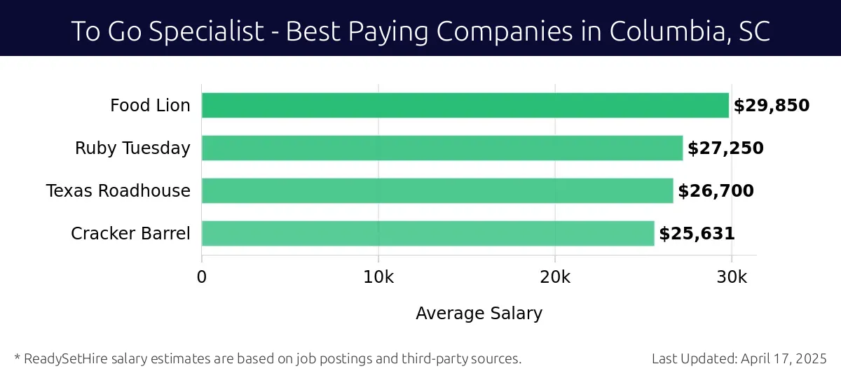 Graph displaying best paying company salaries for To Go Specialist jobs in Columbia, SC, highlighting Food Lion with the highest at $29,850 and Cracker Barrel with the lowest at $25,631.