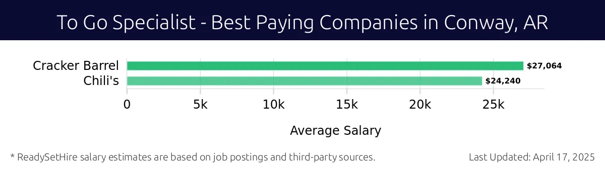 Graph displaying best paying company salaries for To Go Specialist jobs in Conway, AR, highlighting Cracker Barrel with the highest at $27,064 and Chili's with the lowest at $24,240.