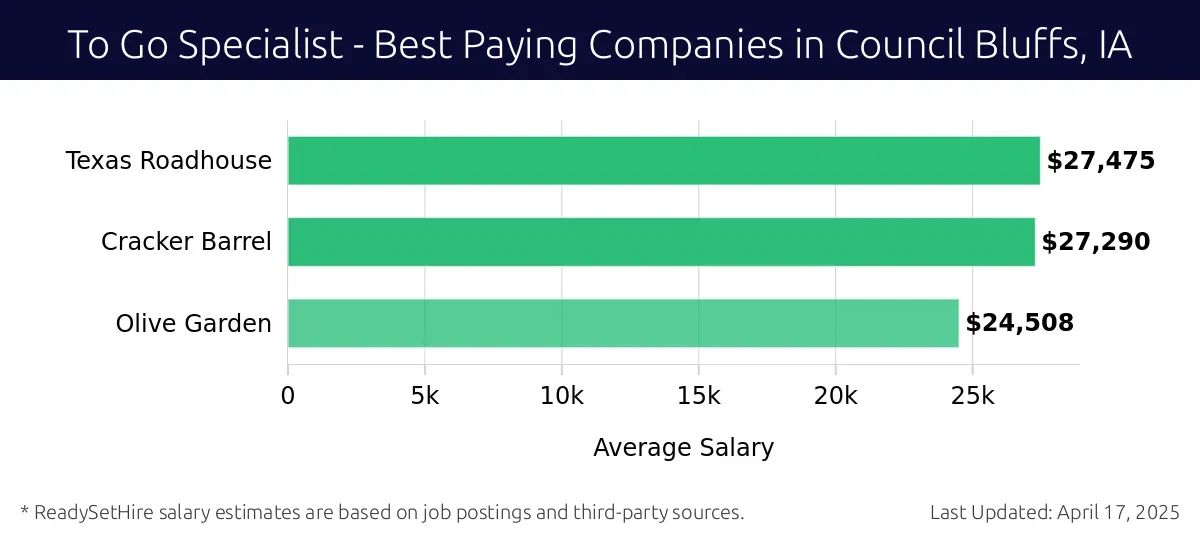 Graph displaying best paying company salaries for To Go Specialist jobs in Council Bluffs, IA, highlighting Texas Roadhouse with the highest at $27,475 and Olive Garden with the lowest at $24,508.