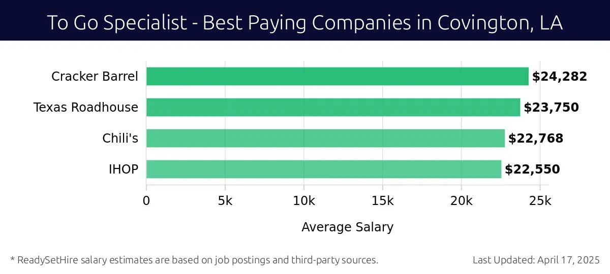 Graph displaying best paying company salaries for To Go Specialist jobs in Covington, LA, highlighting Cracker Barrel with the highest at $24,282 and IHOP with the lowest at $22,550.