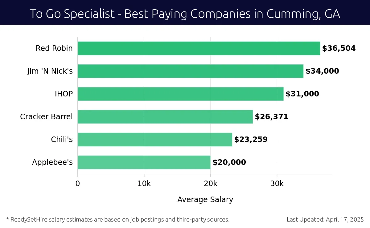 Graph displaying best paying company salaries for To Go Specialist jobs in Cumming, GA, highlighting Red Robin with the highest at $36,504 and Applebee's with the lowest at $20,000.