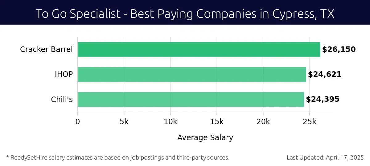 Graph displaying best paying company salaries for To Go Specialist jobs in Cypress, TX, highlighting Cracker Barrel with the highest at $26,150 and Chili's with the lowest at $24,395.