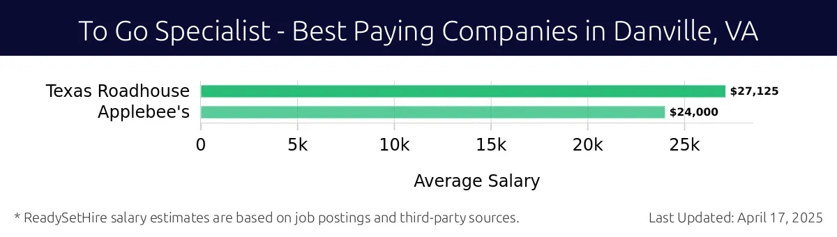 Graph displaying best paying company salaries for To Go Specialist jobs in Danville, VA, highlighting Texas Roadhouse with the highest at $27,125 and Applebee's with the lowest at $24,000.
