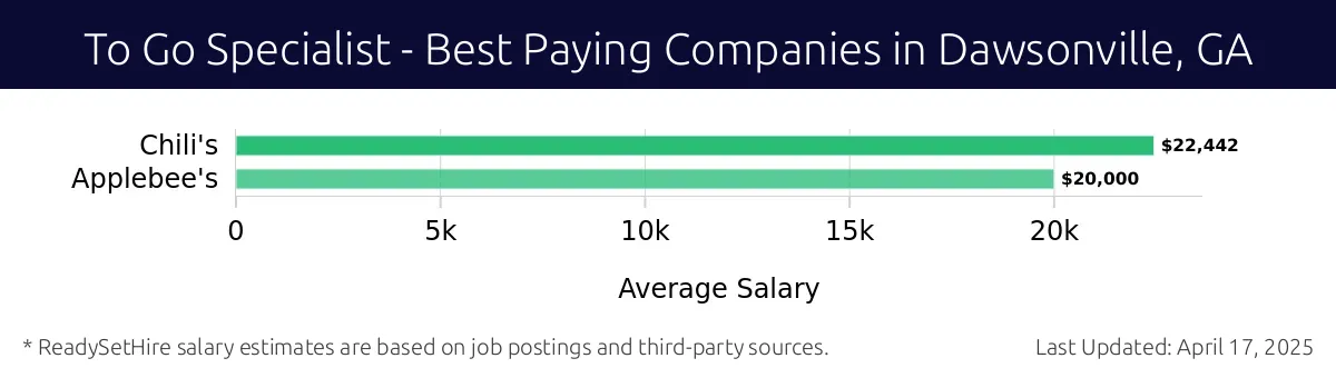 Graph displaying best paying company salaries for To Go Specialist jobs in Dawsonville, GA, highlighting Chili's with the highest at $22,442 and Applebee's with the lowest at $20,000.