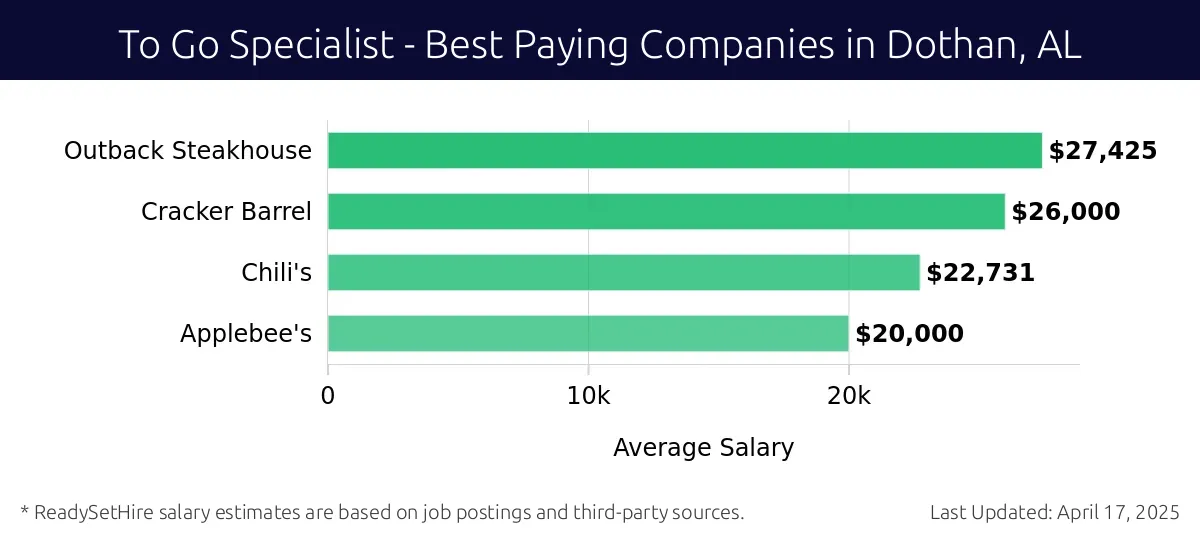 Graph displaying best paying company salaries for To Go Specialist jobs in Dothan, AL, highlighting Outback Steakhouse with the highest at $27,425 and Applebee's with the lowest at $20,000.