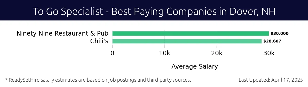 Graph displaying best paying company salaries for To Go Specialist jobs in Dover, NH, highlighting Ninety Nine Restaurant & Pub with the highest at $30,000 and Chili's with the lowest at $28,607.