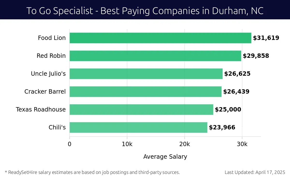 Graph displaying best paying company salaries for To Go Specialist jobs in Durham, NC, highlighting Food Lion with the highest at $31,619 and Chili's with the lowest at $23,966.