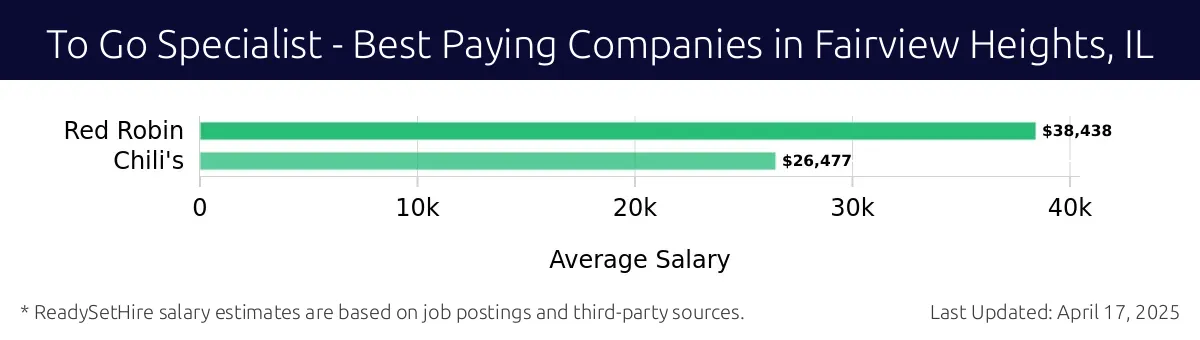 Graph displaying best paying company salaries for To Go Specialist jobs in Fairview Heights, IL, highlighting Red Robin with the highest at $38,438 and Chili's with the lowest at $26,477.