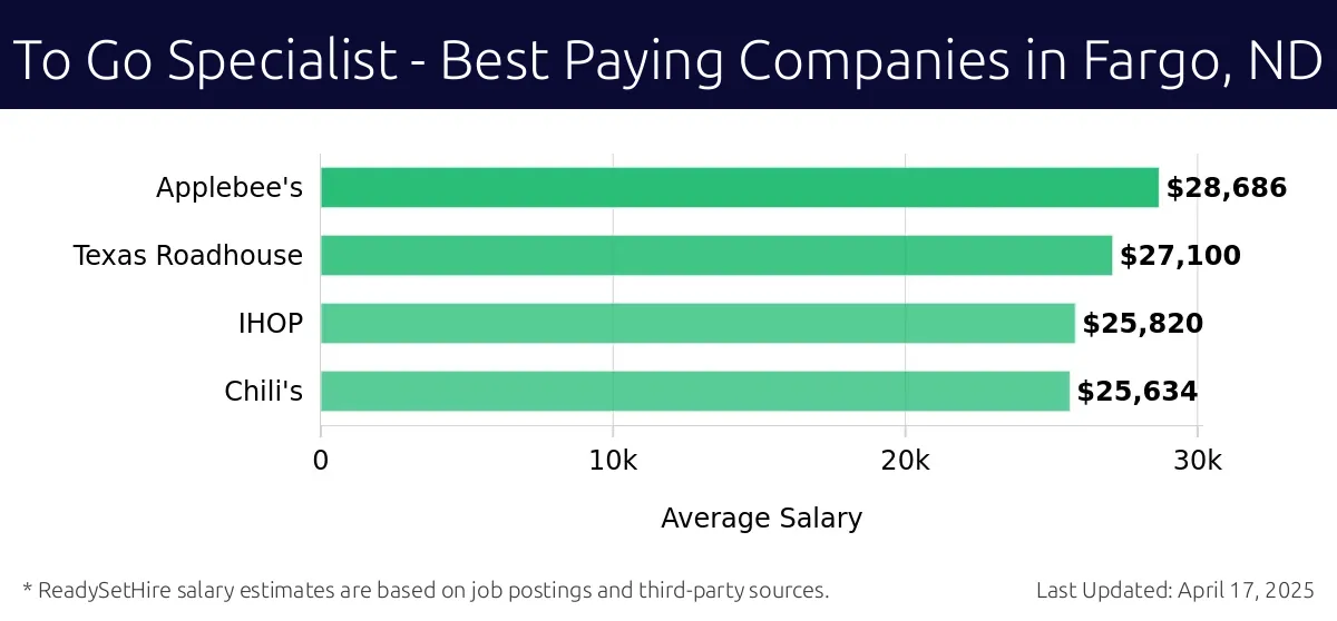 Graph displaying best paying company salaries for To Go Specialist jobs in Fargo, ND, highlighting Applebee's with the highest at $28,686 and Chili's with the lowest at $25,634.