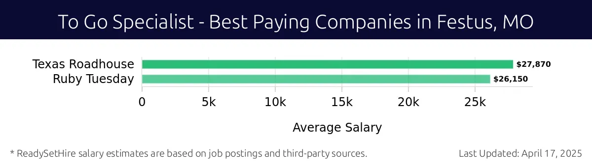 Graph displaying best paying company salaries for To Go Specialist jobs in Festus, MO, highlighting Texas Roadhouse with the highest at $27,870 and Ruby Tuesday with the lowest at $26,150.