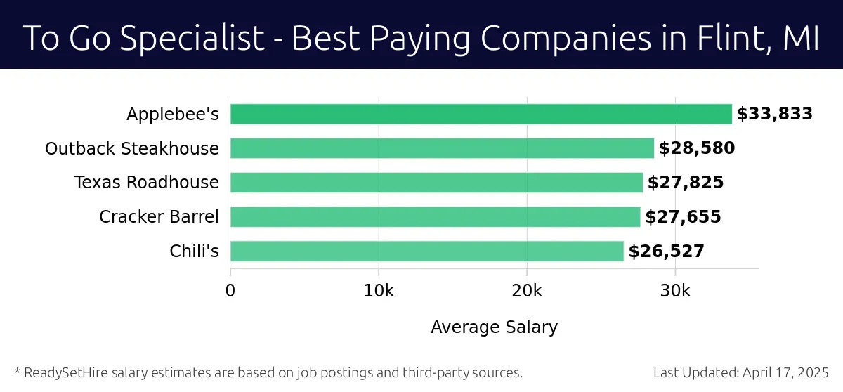 Graph displaying best paying company salaries for To Go Specialist jobs in Flint, MI, highlighting Applebee's with the highest at $33,833 and Chili's with the lowest at $26,527.