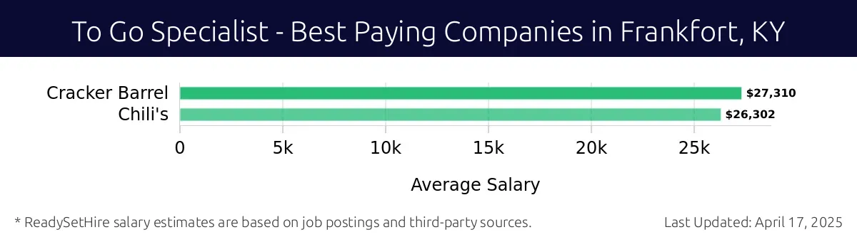 Graph displaying best paying company salaries for To Go Specialist jobs in Frankfort, KY, highlighting Cracker Barrel with the highest at $27,310 and Chili's with the lowest at $26,302.