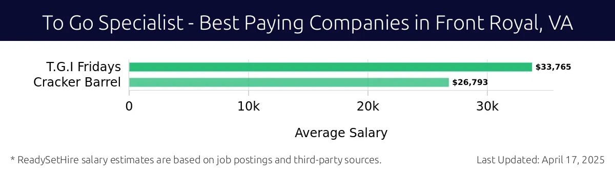 Graph displaying best paying company salaries for To Go Specialist jobs in Front Royal, VA, highlighting T.G.I Fridays with the highest at $33,765 and Cracker Barrel with the lowest at $26,793.