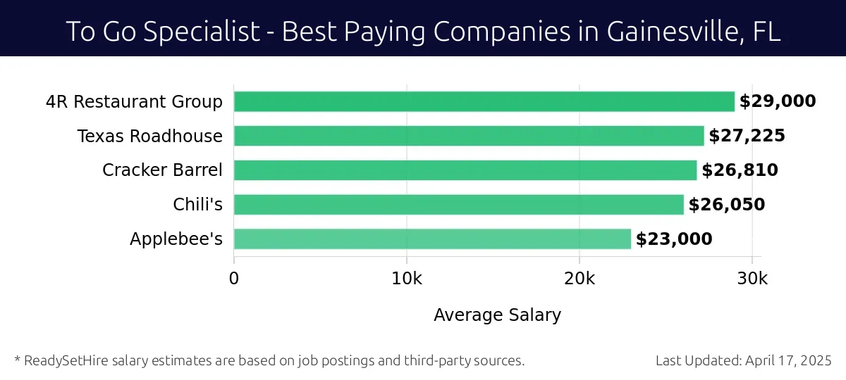 Graph displaying best paying company salaries for To Go Specialist jobs in Gainesville, FL, highlighting 4R Restaurant Group with the highest at $29,000 and Applebee's with the lowest at $23,000.
