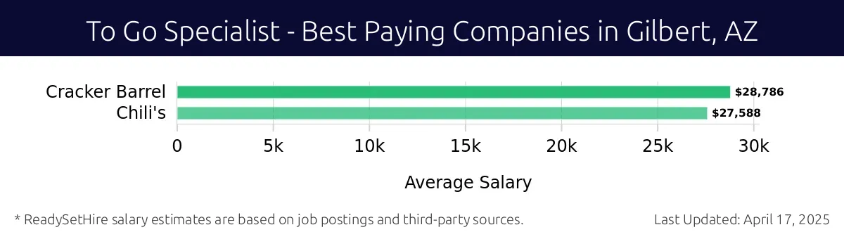 Graph displaying best paying company salaries for To Go Specialist jobs in Gilbert, AZ, highlighting Cracker Barrel with the highest at $28,786 and Chili's with the lowest at $27,588.
