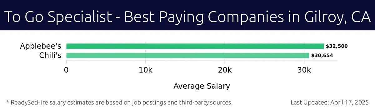 Graph displaying best paying company salaries for To Go Specialist jobs in Gilroy, CA, highlighting Applebee's with the highest at $32,500 and Chili's with the lowest at $30,654.