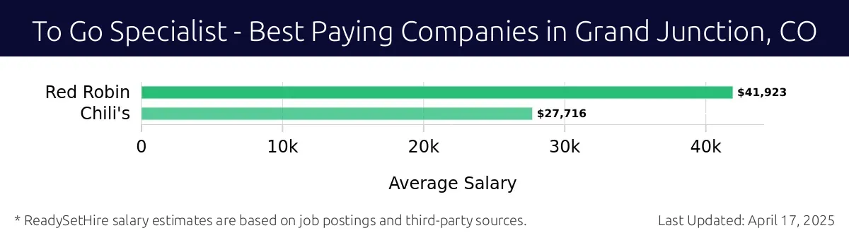 Graph displaying best paying company salaries for To Go Specialist jobs in Grand Junction, CO, highlighting Red Robin with the highest at $41,923 and Chili's with the lowest at $27,716.