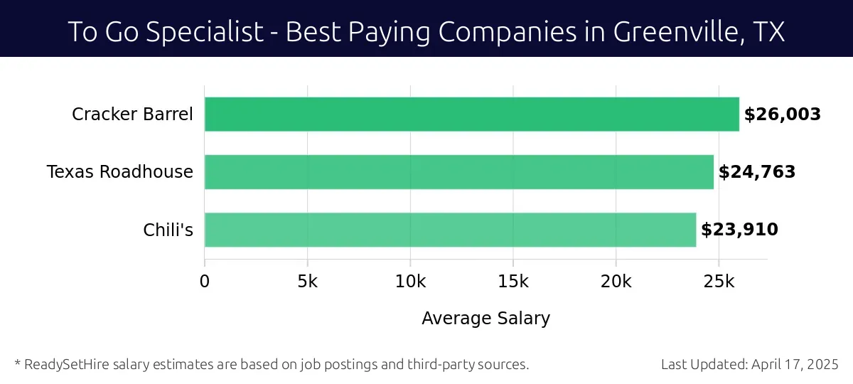 Graph displaying best paying company salaries for To Go Specialist jobs in Greenville, TX, highlighting Cracker Barrel with the highest at $26,003 and Chili's with the lowest at $23,910.
