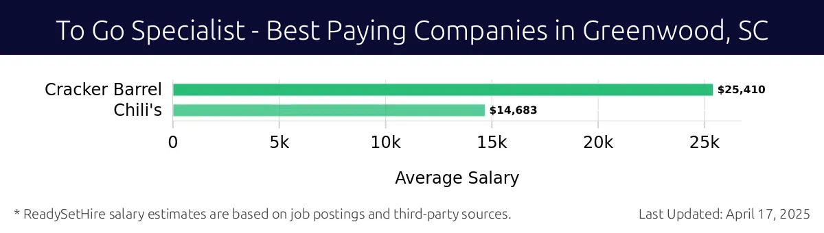 Graph displaying best paying company salaries for To Go Specialist jobs in Greenwood, SC, highlighting Cracker Barrel with the highest at $25,410 and Chili's with the lowest at $14,683.