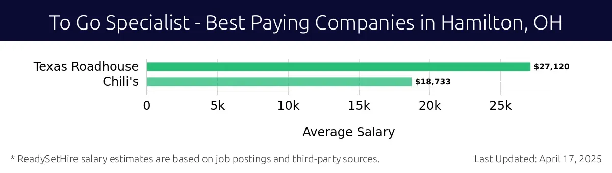 Graph displaying best paying company salaries for To Go Specialist jobs in Hamilton, OH, highlighting Texas Roadhouse with the highest at $27,120 and Chili's with the lowest at $18,733.