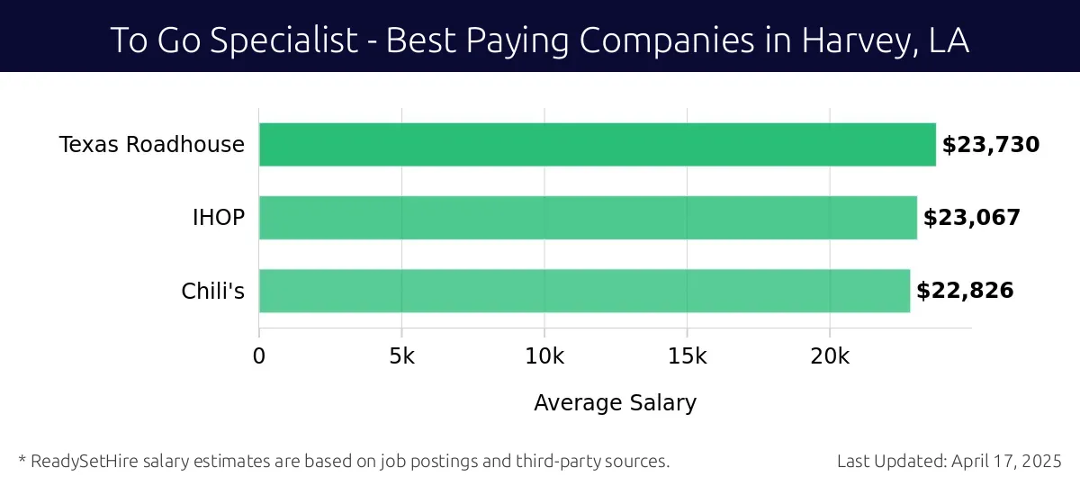 Graph displaying best paying company salaries for To Go Specialist jobs in Harvey, LA, highlighting Texas Roadhouse with the highest at $23,730 and Chili's with the lowest at $22,826.