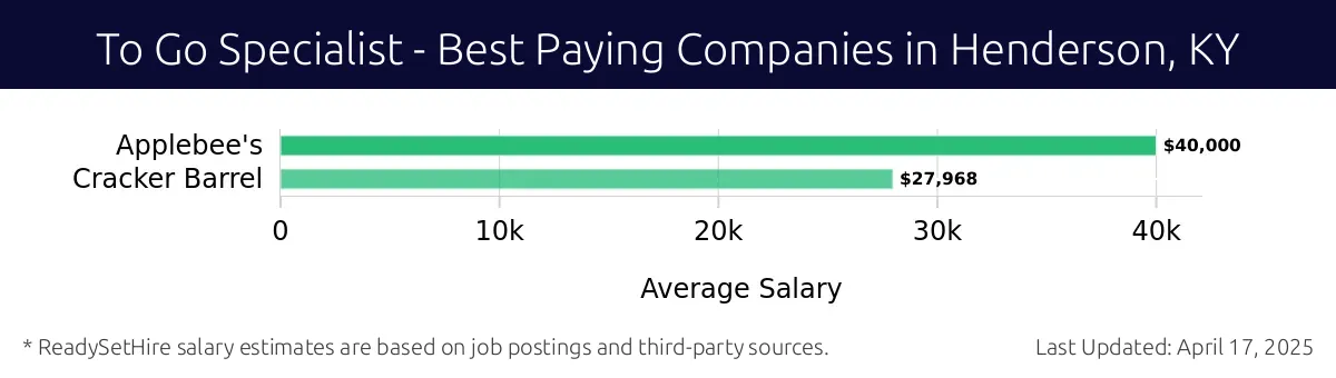 Graph displaying best paying company salaries for To Go Specialist jobs in Henderson, KY, highlighting Applebee's with the highest at $40,000 and Cracker Barrel with the lowest at $27,968.