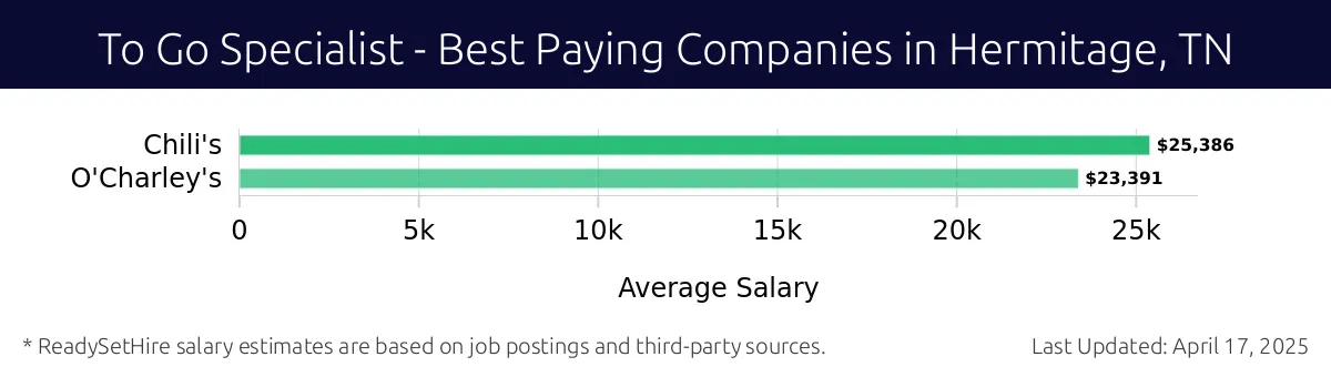 Graph displaying best paying company salaries for To Go Specialist jobs in Hermitage, TN, highlighting Chili's with the highest at $25,386 and O'Charley's with the lowest at $23,391.