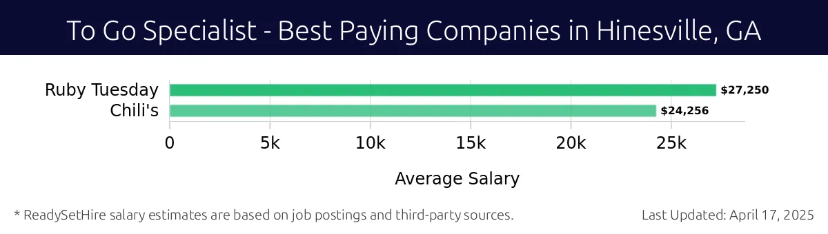 Graph displaying best paying company salaries for To Go Specialist jobs in Hinesville, GA, highlighting Ruby Tuesday with the highest at $27,250 and Chili's with the lowest at $24,256.