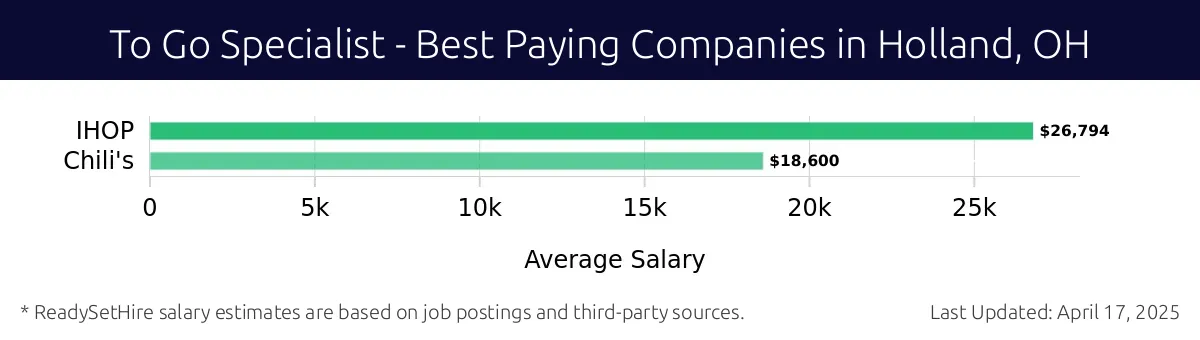 Graph displaying best paying company salaries for To Go Specialist jobs in Holland, OH, highlighting IHOP with the highest at $26,794 and Chili's with the lowest at $18,600.