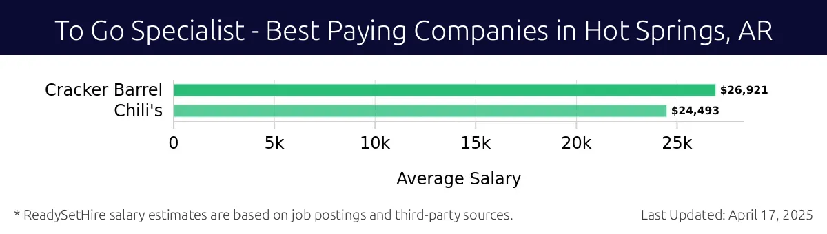 Graph displaying best paying company salaries for To Go Specialist jobs in Hot Springs, AR, highlighting Cracker Barrel with the highest at $26,921 and Chili's with the lowest at $24,493.
