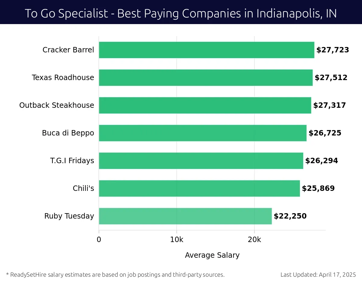 Graph displaying best paying company salaries for To Go Specialist jobs in Indianapolis, IN, highlighting Cracker Barrel with the highest at $27,723 and Ruby Tuesday with the lowest at $22,250.